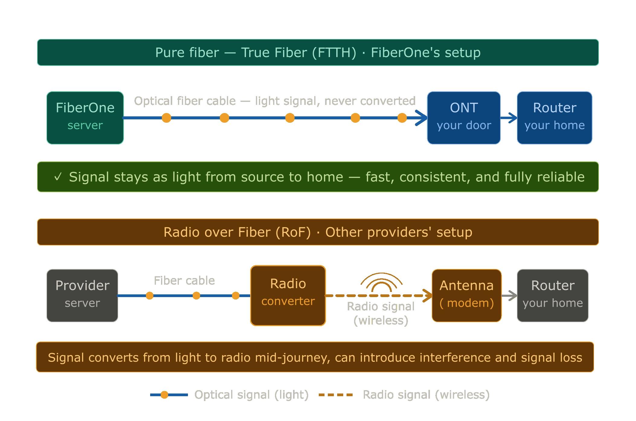 pure fiber vs. radio over fiber comparison