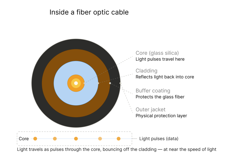 Inside a fiber optic cable | what is ftth?